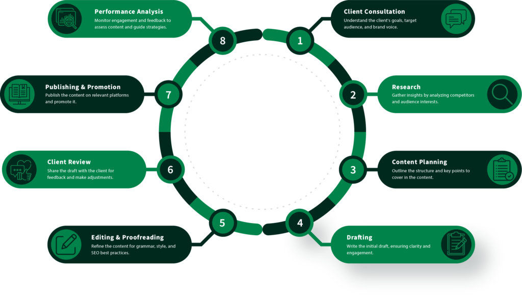 Fusion Force Media content writing design process focused on creating compelling and SEO-optimized articles, blogs, and marketing copy to engage audiences and drive traffic.