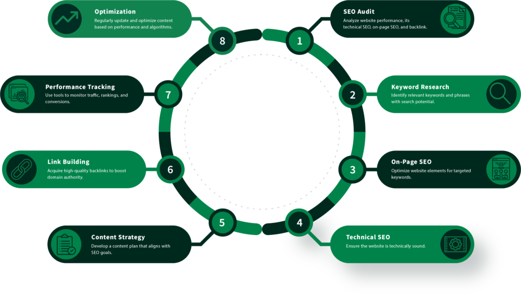 Fusion Force Media SEO design process aimed at enhancing website visibility and ranking through keyword optimization, content strategy, and technical SEO best practices.