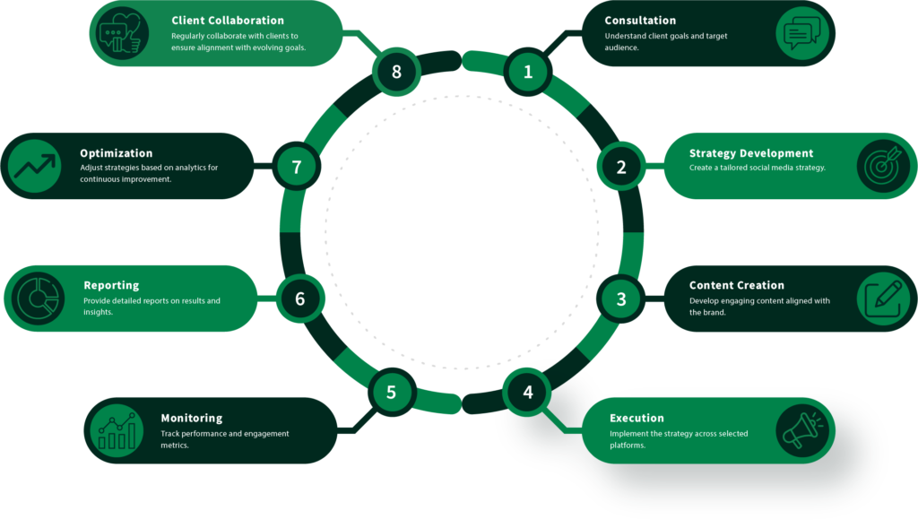 Fusion Force Media social media marketing design process, focusing on creating engaging content, strategic campaigns, and brand visibility across platforms like Facebook, Instagram, and LinkedIn.