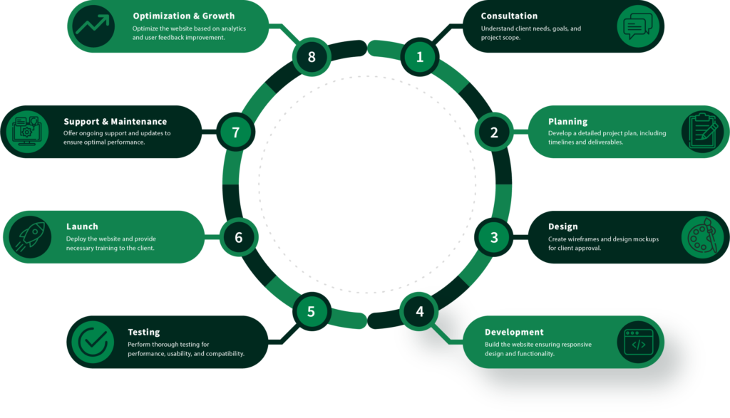 Fusion Force Media web design and development process focusing on creating responsive, user-friendly websites with custom designs and seamless functionality for businesses.